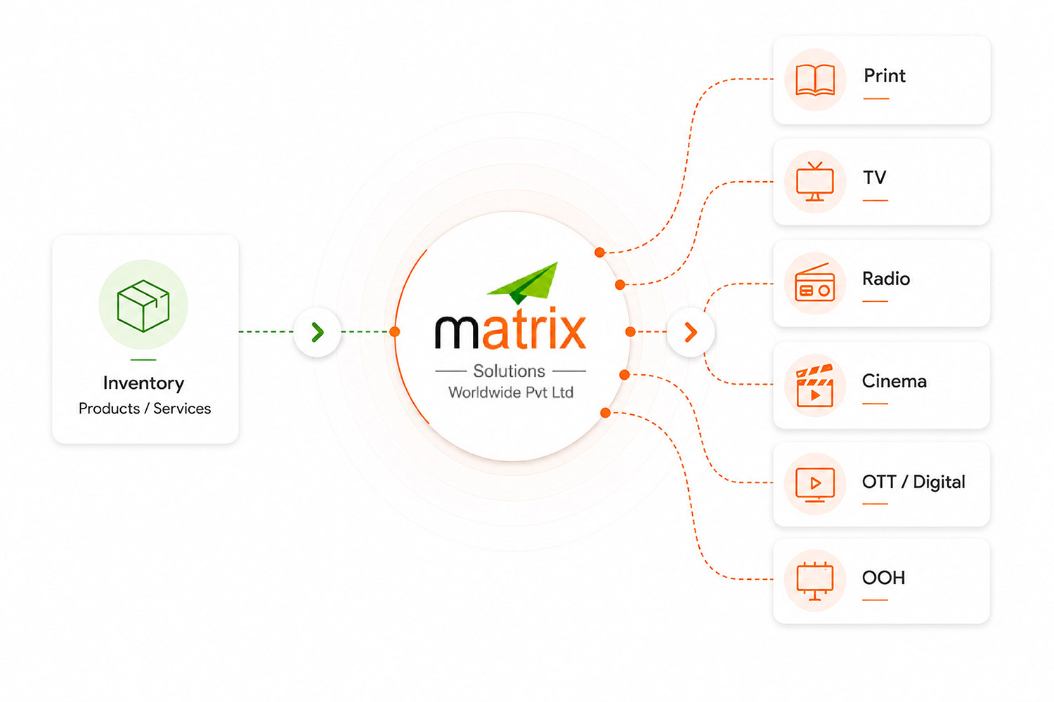 Matrix Solutions